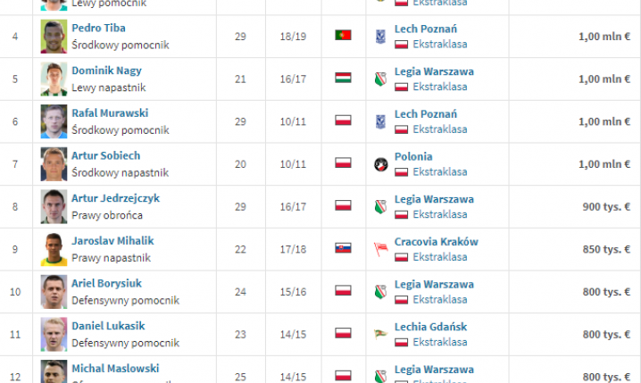 TOP 15 NAJDROŻSZYCH transferów w historii Ekstraklasy